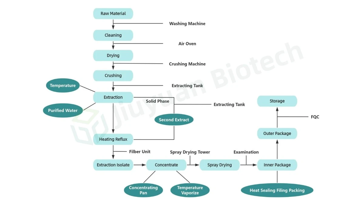 Herb extract with Spray drying process flow chart Herb extract with Spray drying process flow chart